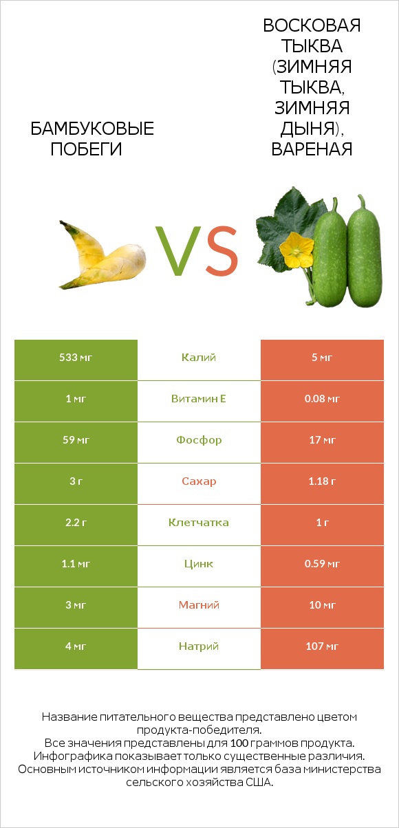 Бамбуковые побеги vs Восковая тыква (зимняя тыква, зимняя дыня), вареная infographic