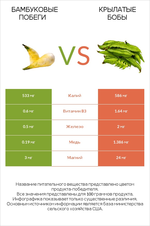 Бамбуковые побеги vs Крылатые бобы infographic