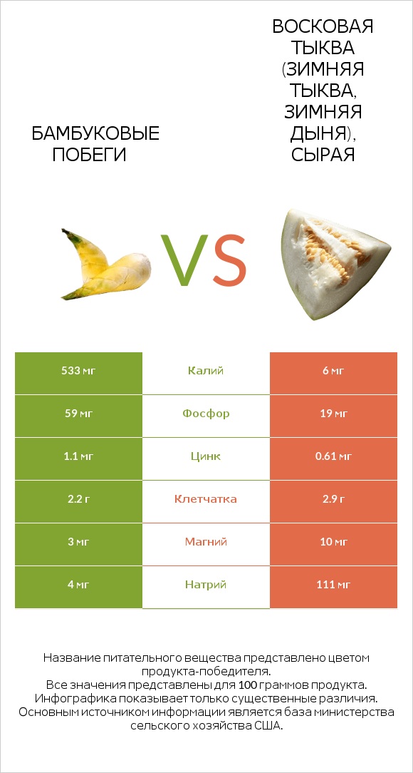 Бамбуковые побеги vs Восковая тыква infographic