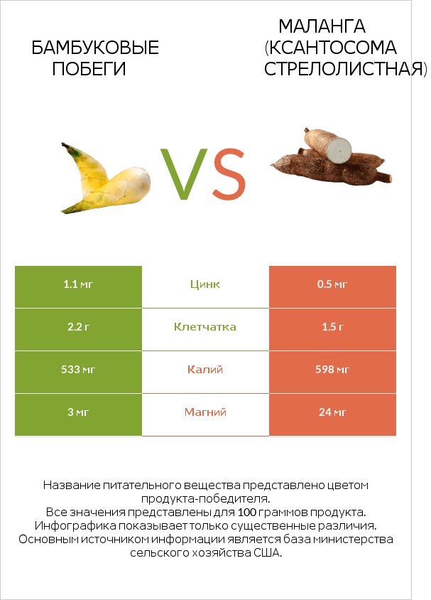 Бамбуковые побеги vs Маланга (Ксантосома стрелолистная) infographic