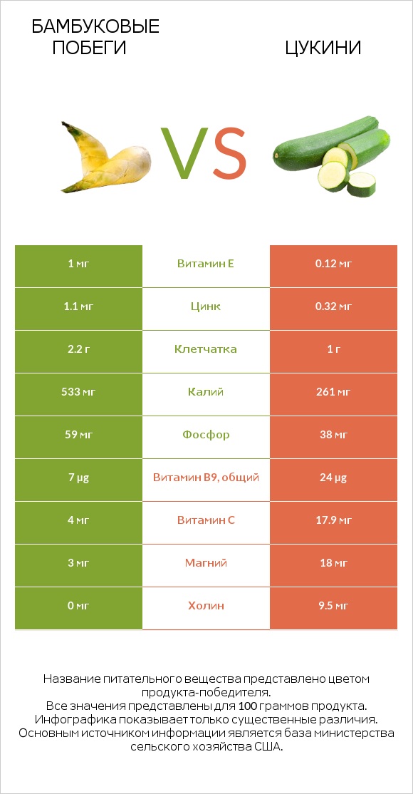 Бамбуковые побеги vs Цукини infographic