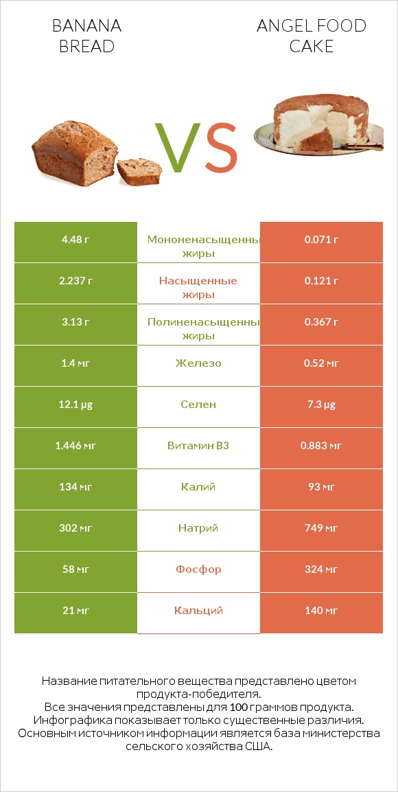 Banana bread vs Angel food cake infographic