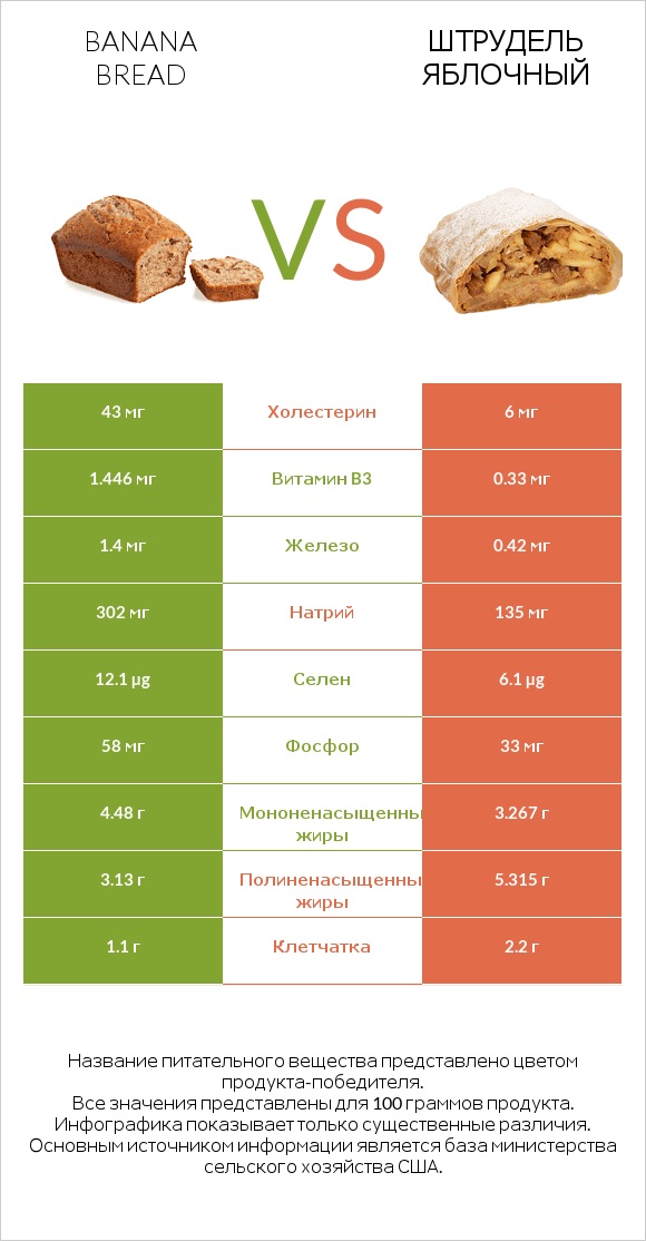 Banana bread vs Штрудель яблочный infographic