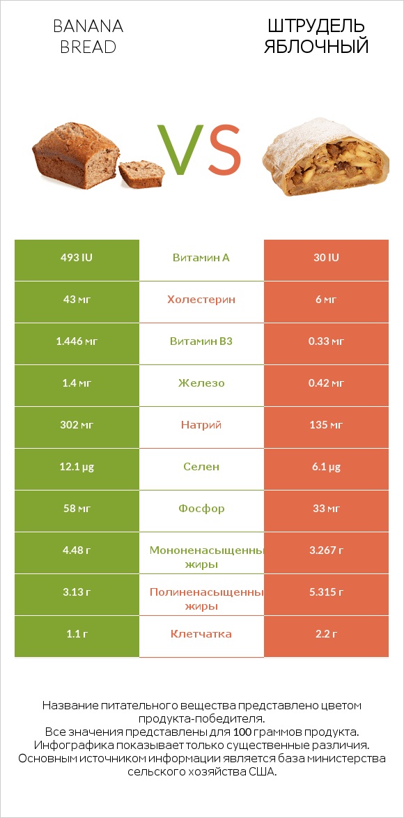 Banana bread vs Штрудель яблочный infographic