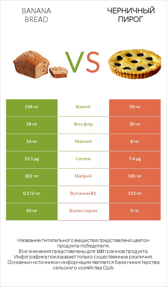 Banana bread vs Черничный пирог infographic