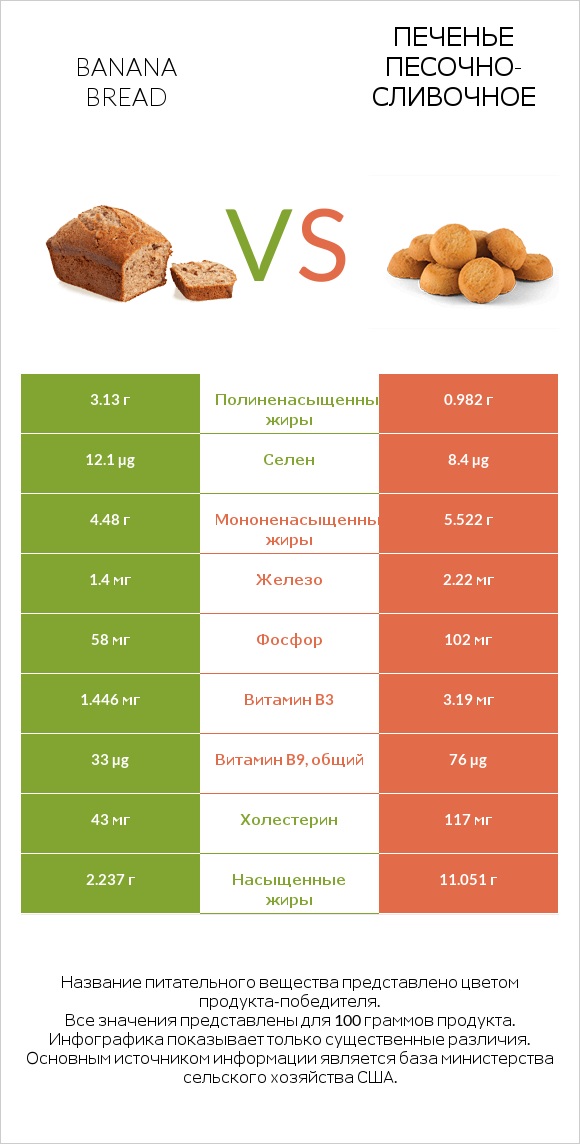 Banana bread vs Печенье песочно-сливочное infographic