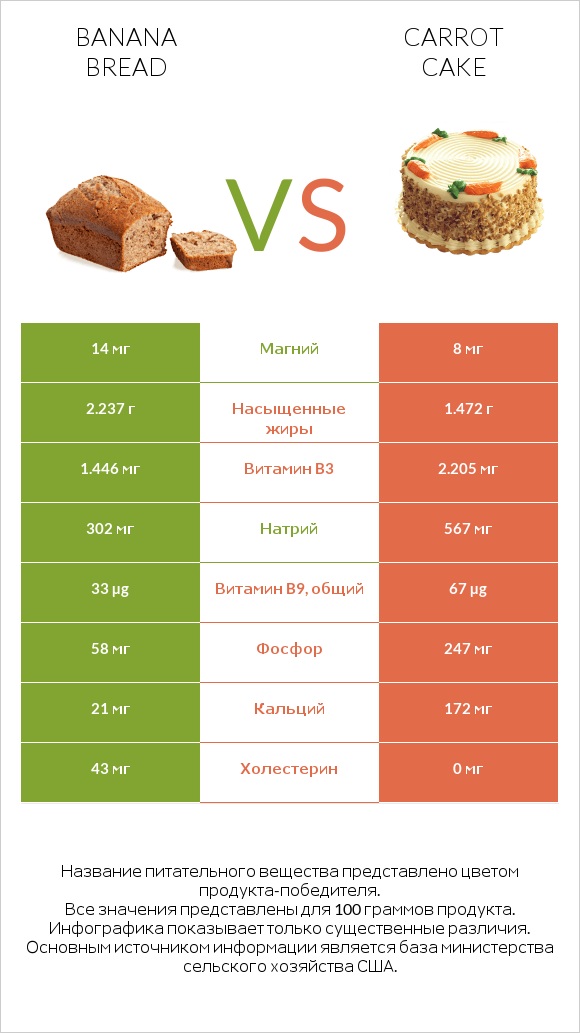 Banana bread vs Carrot cake infographic