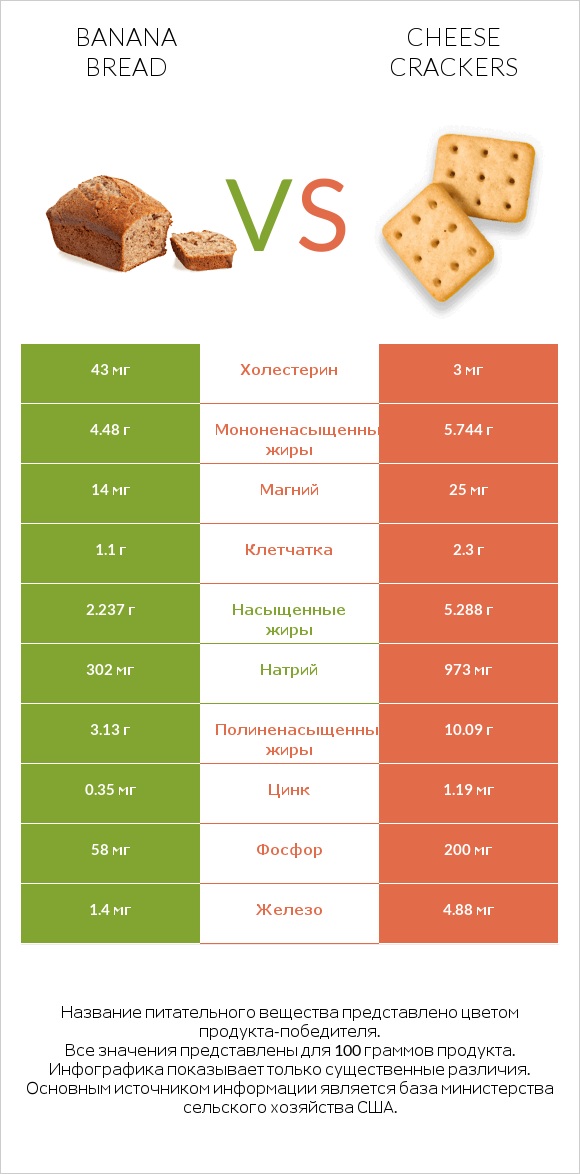 Banana bread vs Cheese crackers infographic