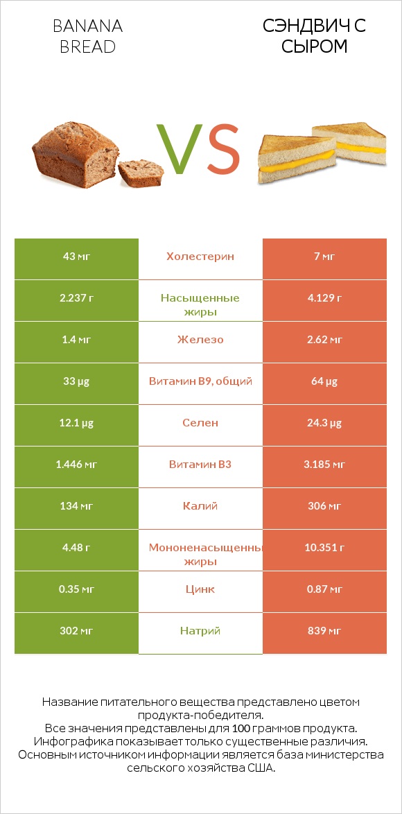 Banana bread vs Сэндвич с сыром infographic