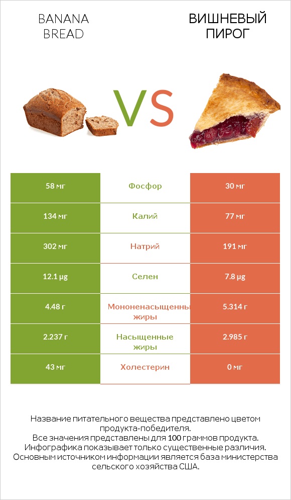 Banana bread vs Вишневый пирог infographic