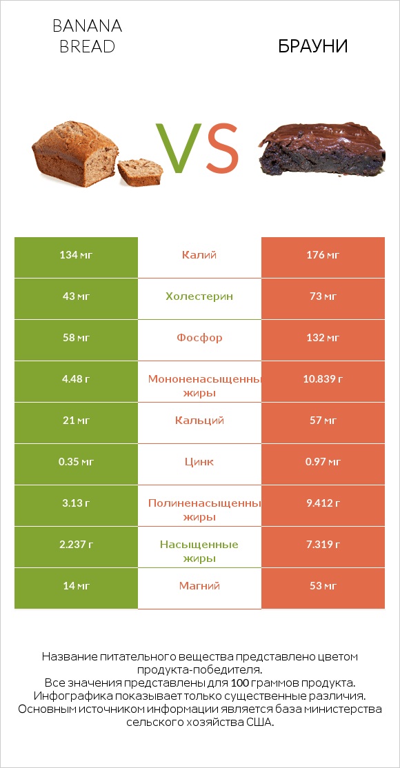 Banana bread vs Брауни infographic