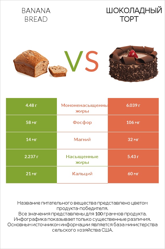 Banana bread vs Шоколадный торт infographic