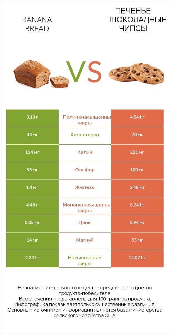 Banana bread vs Печенье Шоколадные чипсы  infographic
