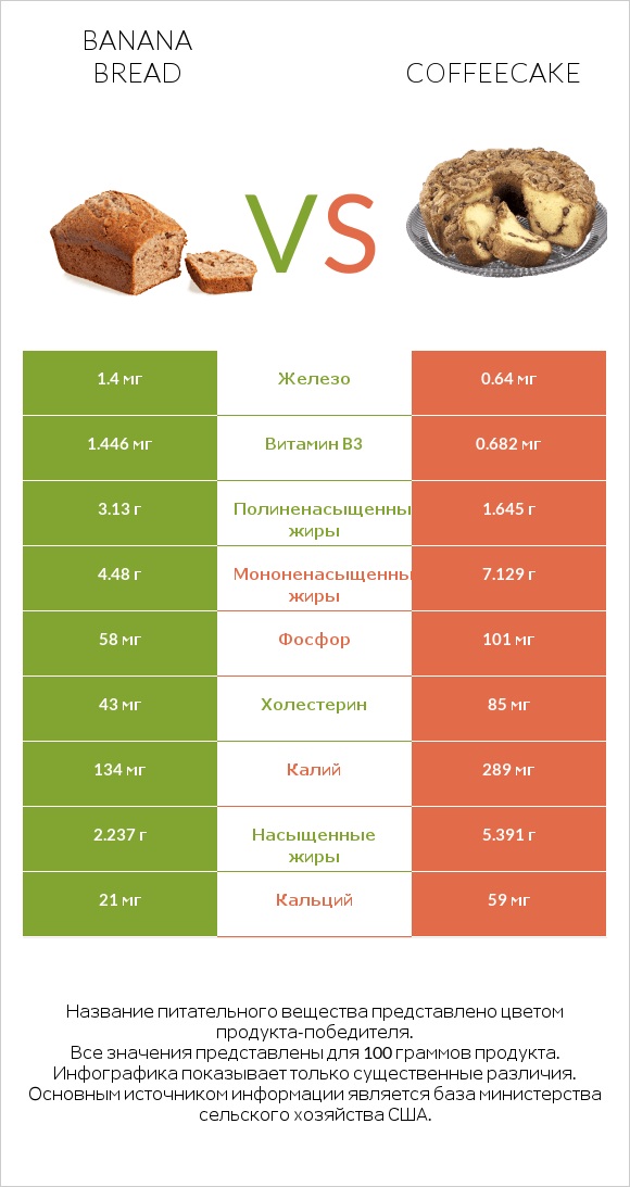 Banana bread vs Coffeecake infographic