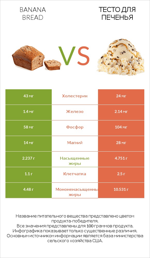 Banana bread vs Тесто для печенья infographic