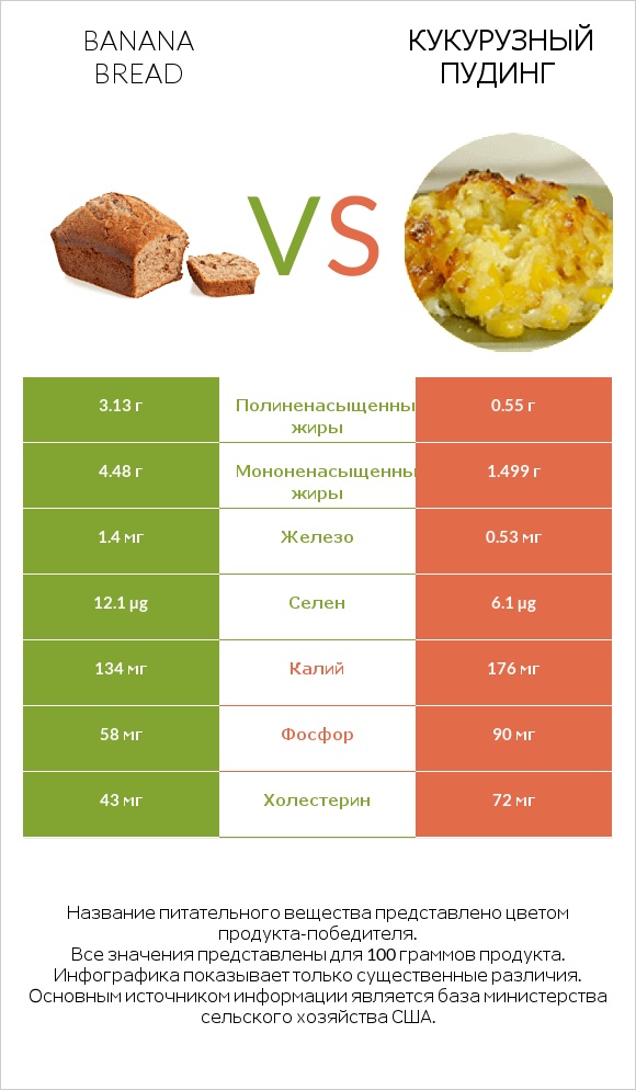 Banana bread vs Кукурузный пудинг infographic