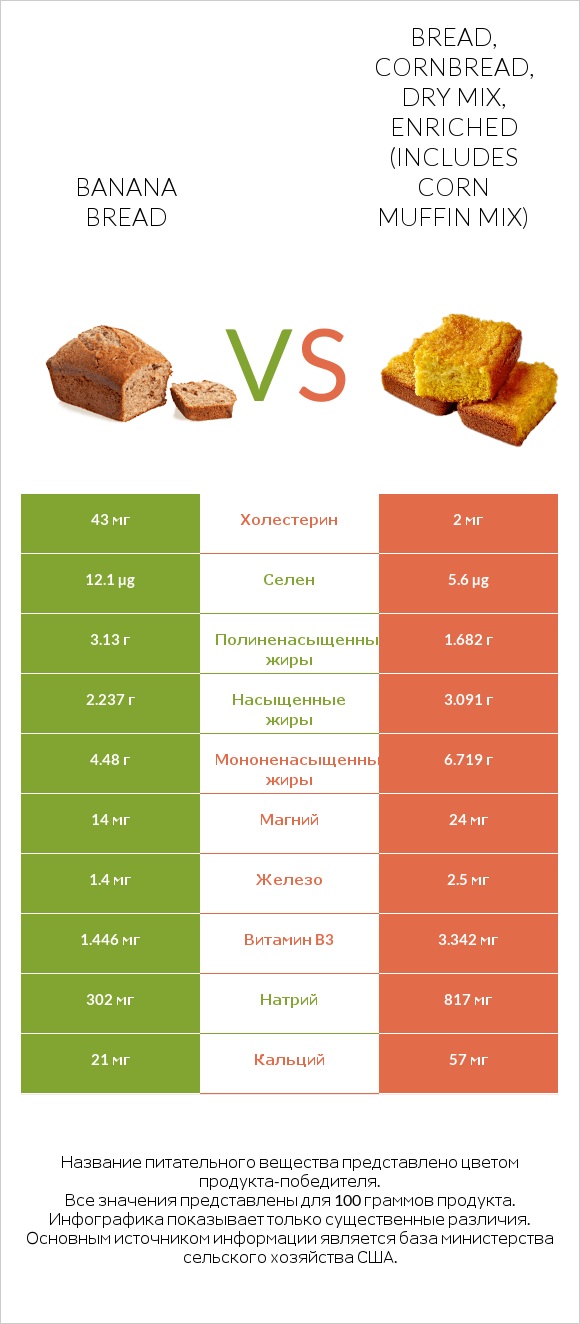 Banana bread vs Bread, cornbread, dry mix, enriched (includes corn muffin mix) infographic