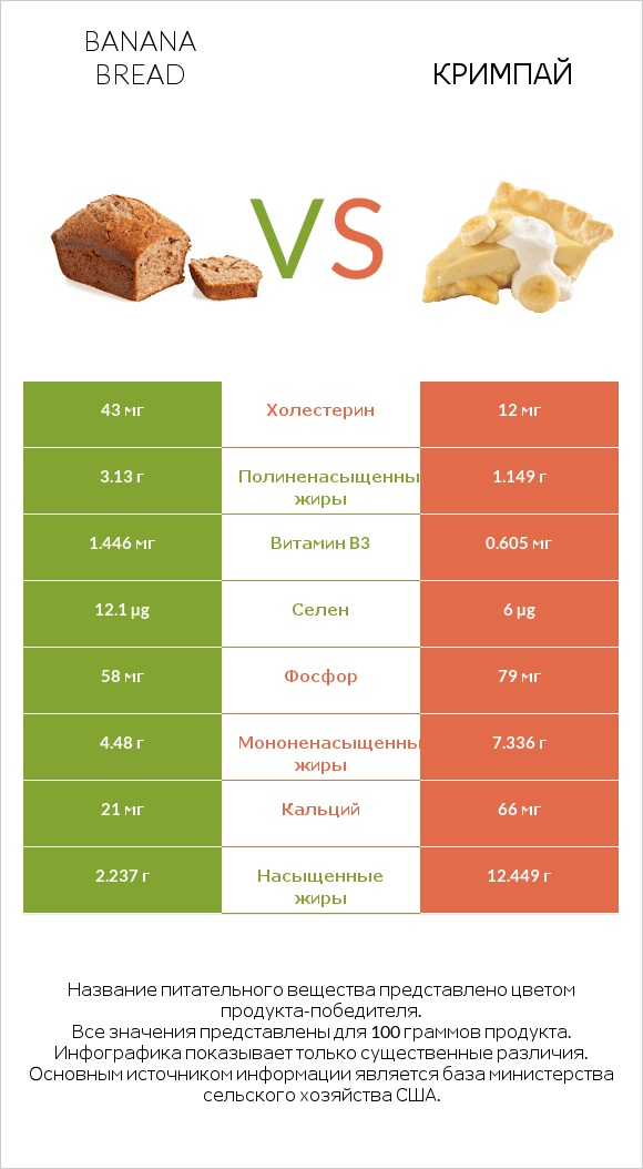 Banana bread vs Кримпай infographic