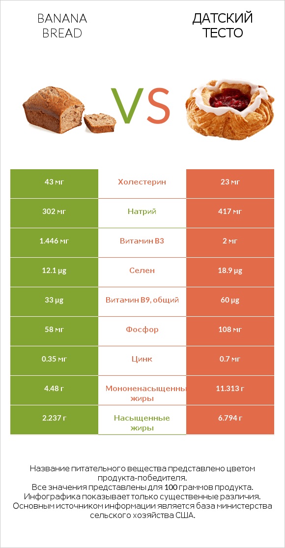 Banana bread vs Датский тесто infographic