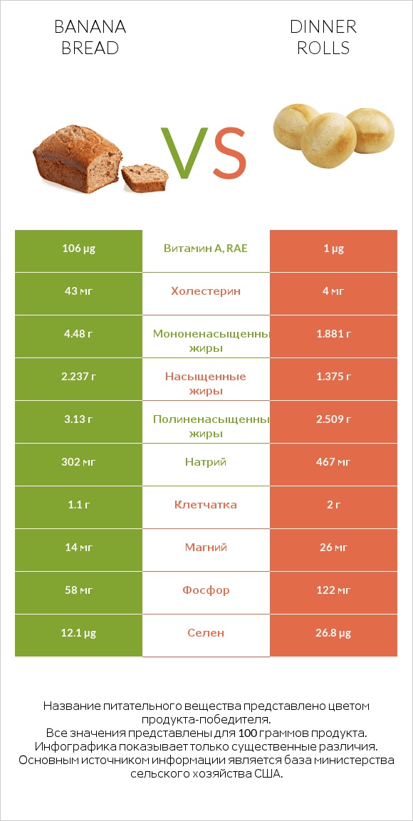 Banana bread vs Dinner rolls infographic