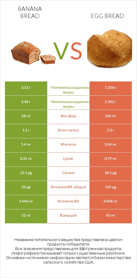 Banana bread vs Egg bread infographic