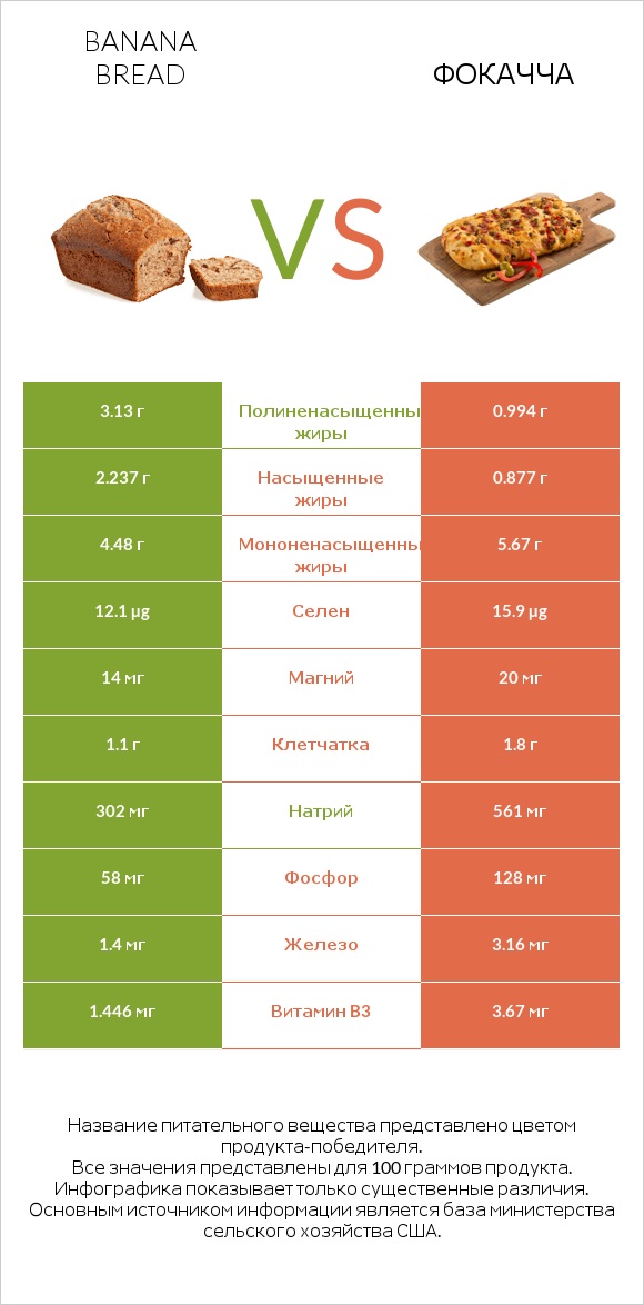 Banana bread vs Фокачча infographic