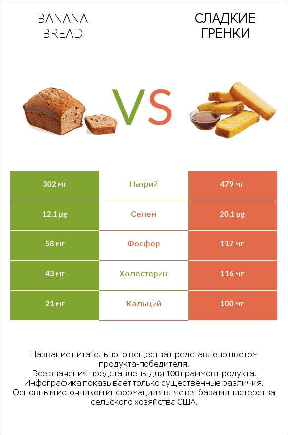 Banana bread vs Сладкие гренки infographic