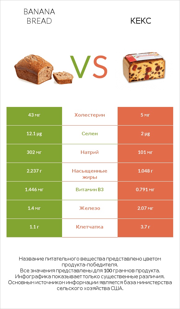 Banana bread vs Кекс infographic
