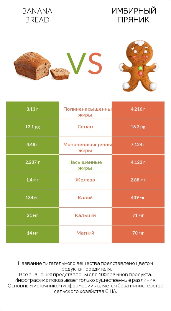 Banana bread vs Имбирный пряник infographic