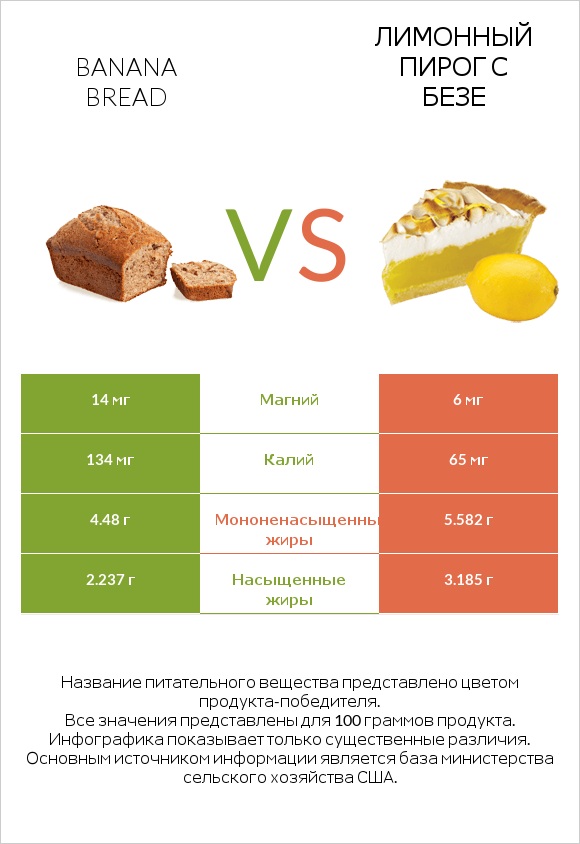 Banana bread vs Лимонный пирог с безе infographic