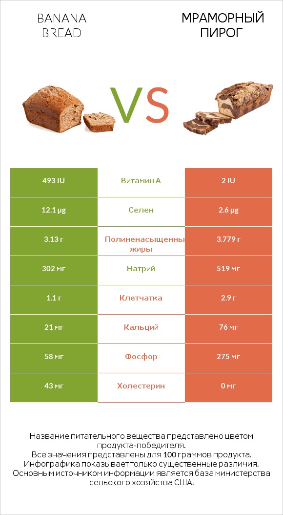 Banana bread vs Мраморный пирог infographic