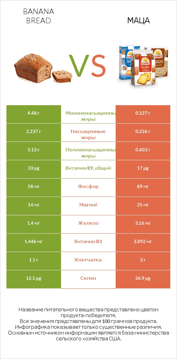 Banana bread vs Маца infographic