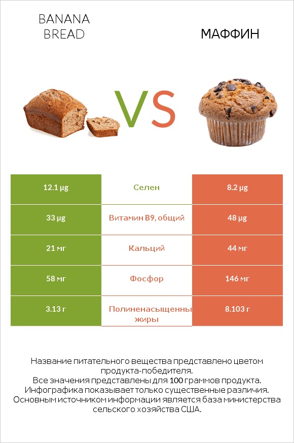 Banana bread vs Маффин infographic