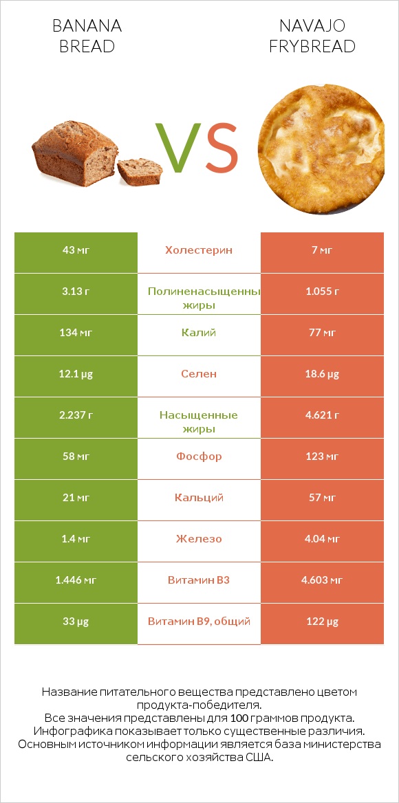 Banana bread vs Navajo frybread infographic