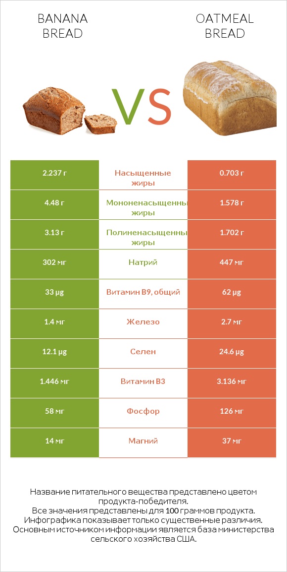 Banana bread vs Oatmeal bread infographic