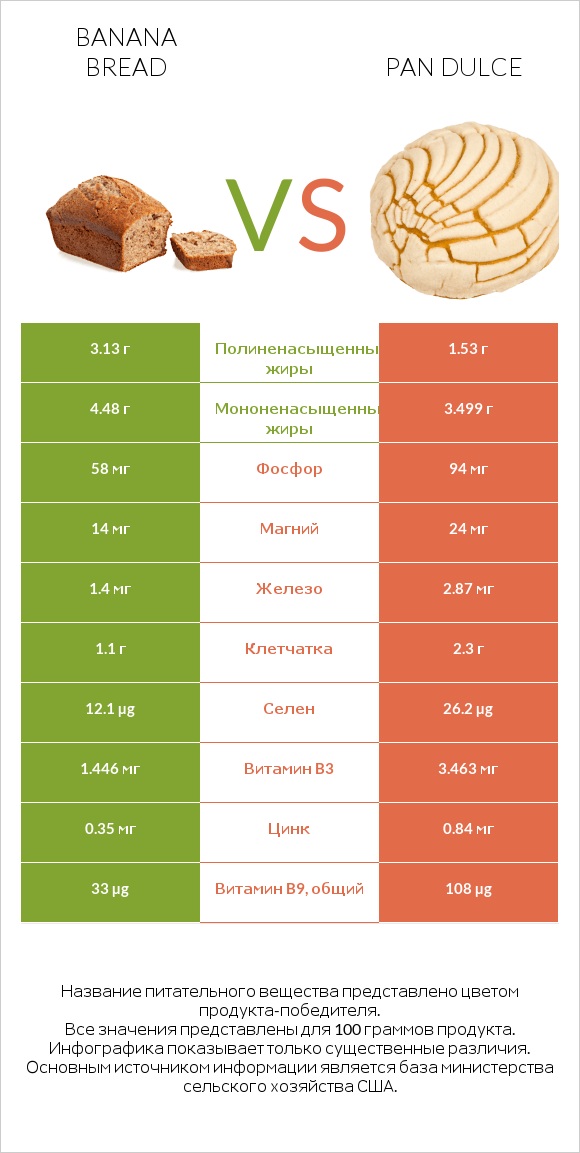 Banana bread vs Pan dulce infographic