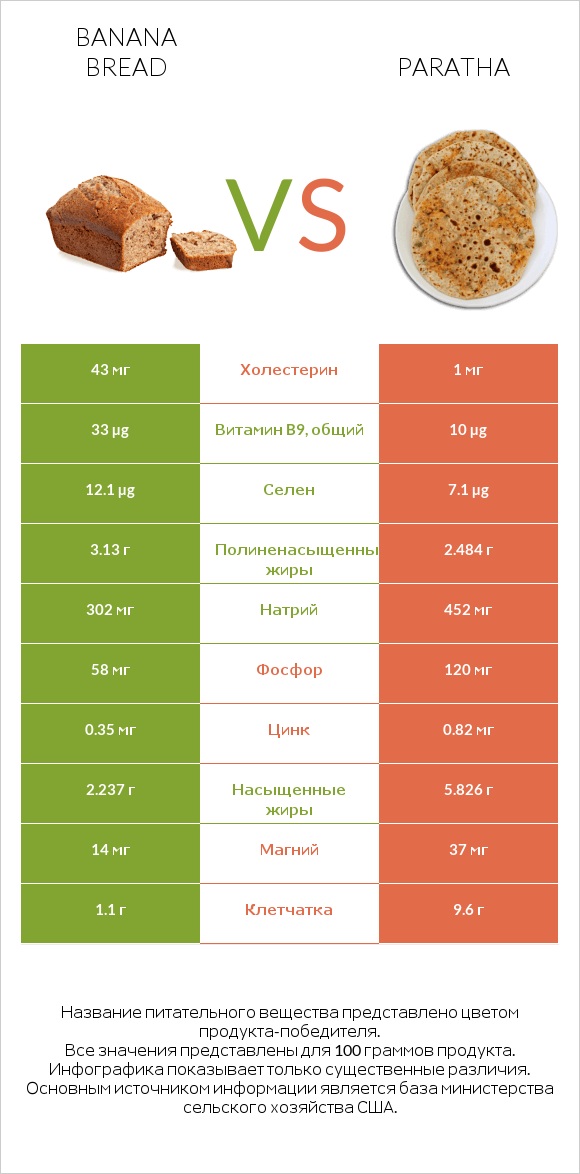 Banana bread vs Paratha infographic