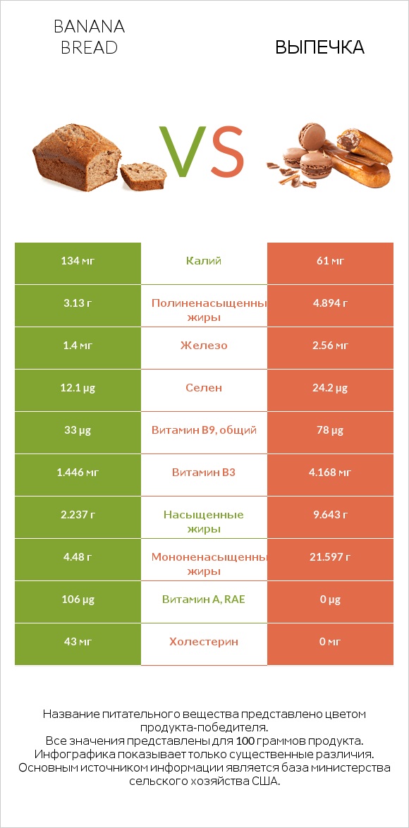 Banana bread vs Выпечка infographic