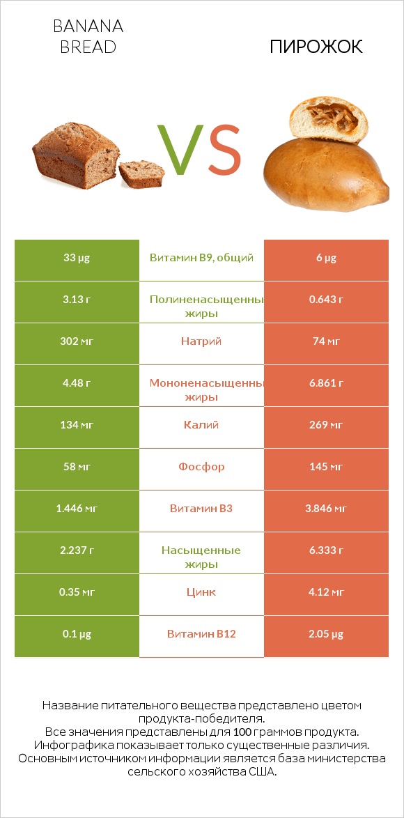 Banana bread vs Пирожок infographic