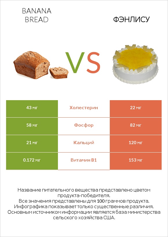 Banana bread vs Фэнлису infographic