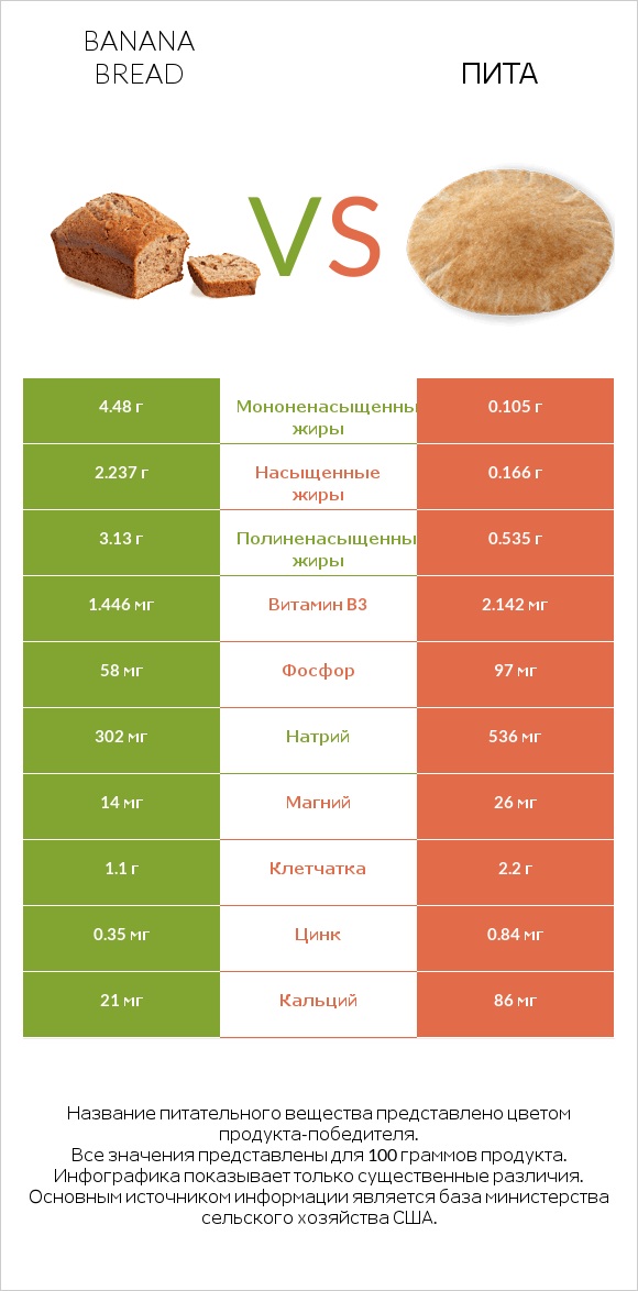 Banana bread vs Пита infographic