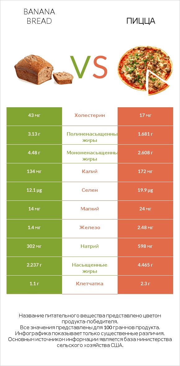 Banana bread vs Пицца infographic