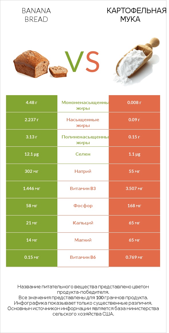 Banana bread vs Картофельная мука  infographic