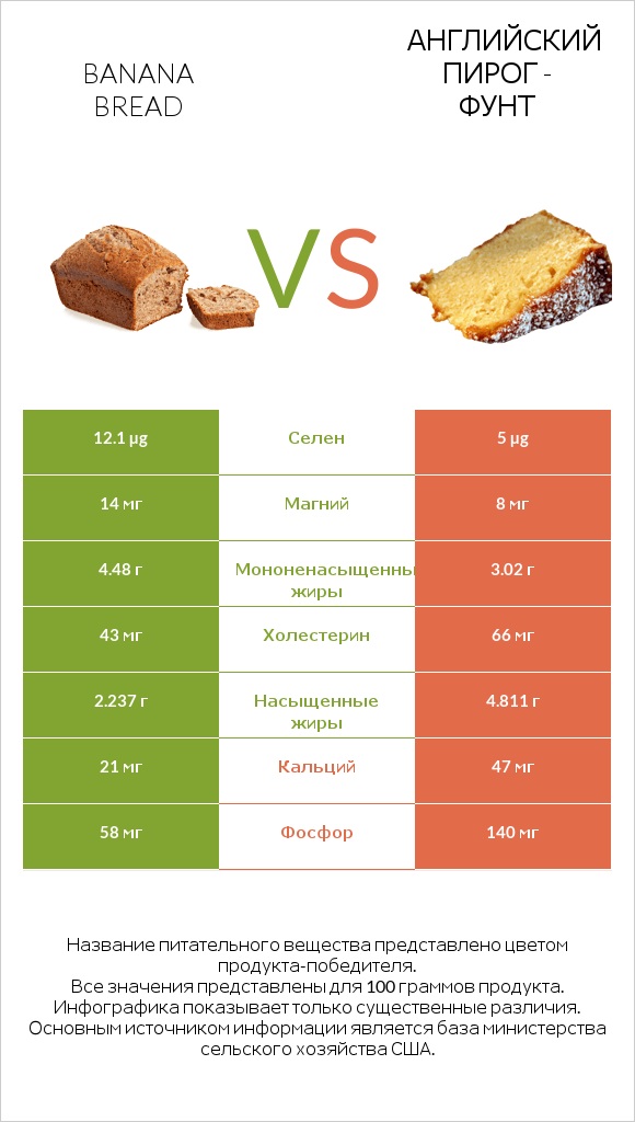 Banana bread vs Английский пирог - Фунт infographic