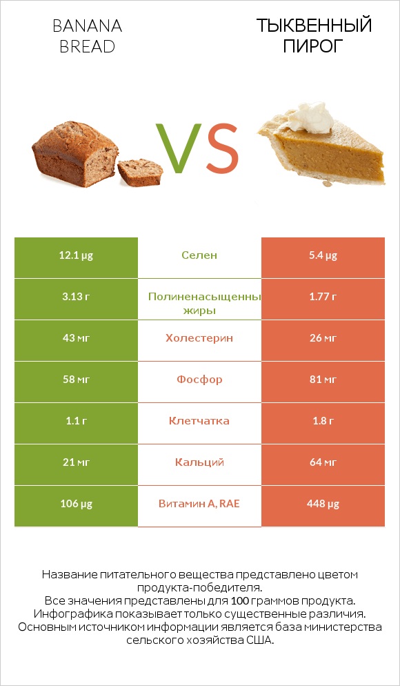 Banana bread vs Тыквенный пирог infographic