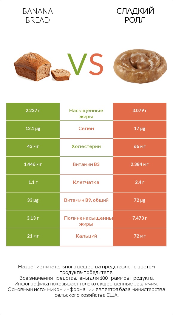 Banana bread vs Сладкий ролл infographic