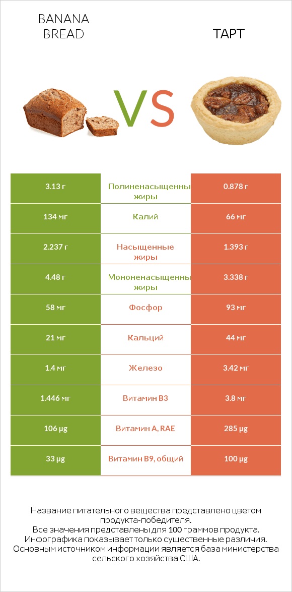 Banana bread vs Тарт infographic