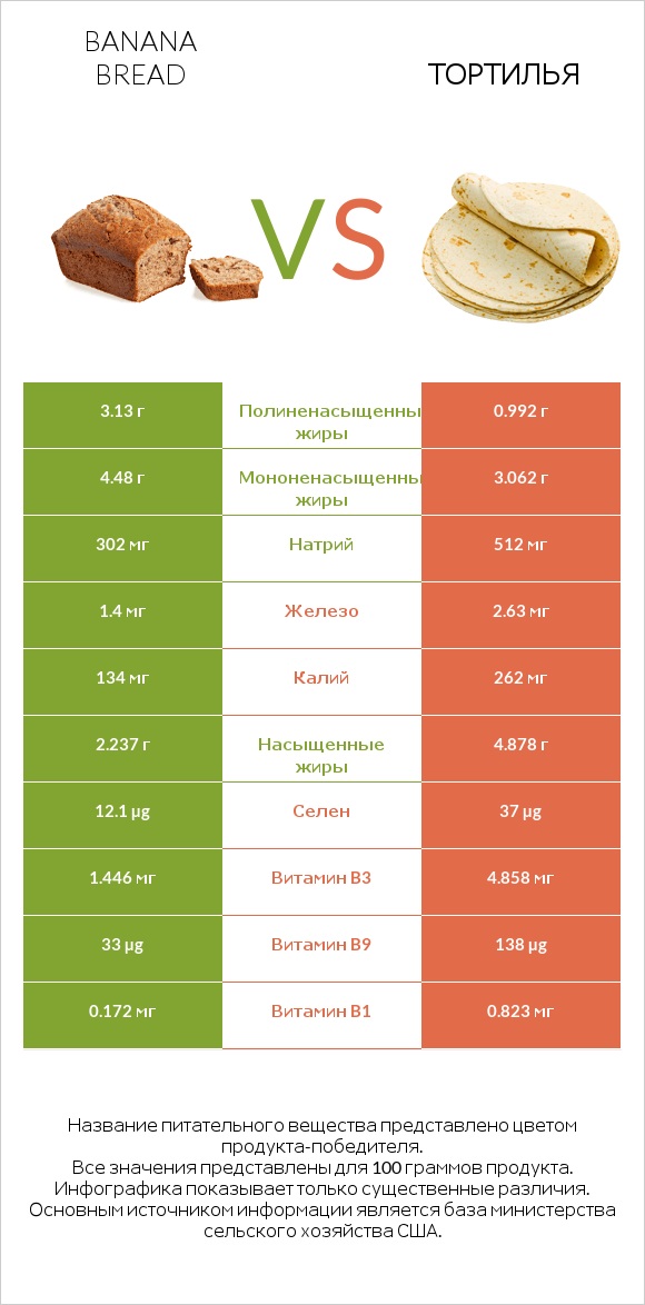 Banana bread vs Тортилья infographic