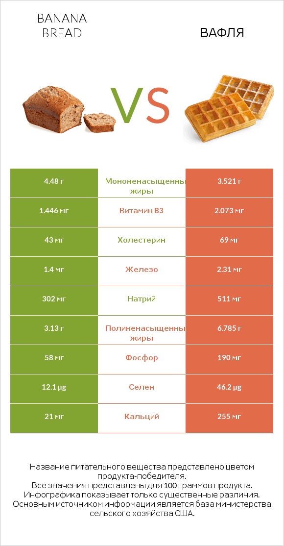 Banana bread vs Вафля infographic