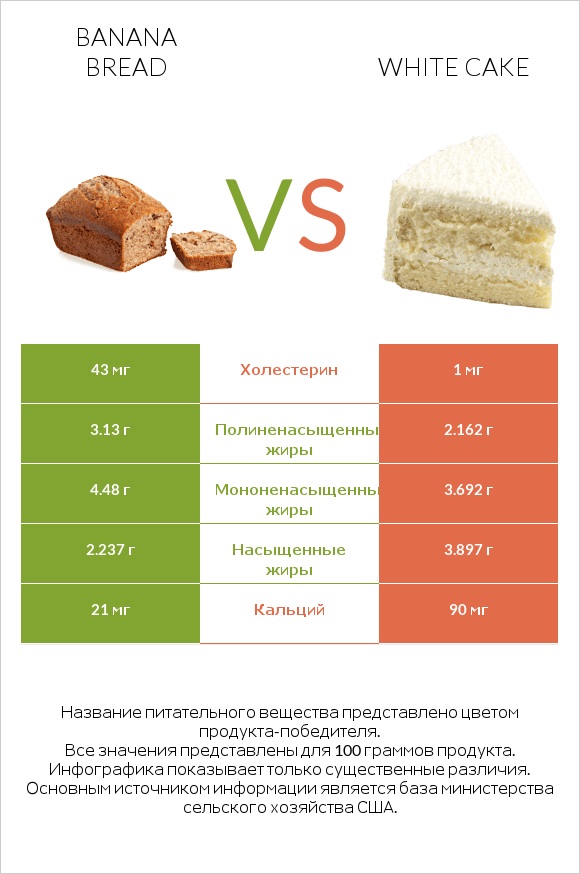 Banana bread vs White cake infographic